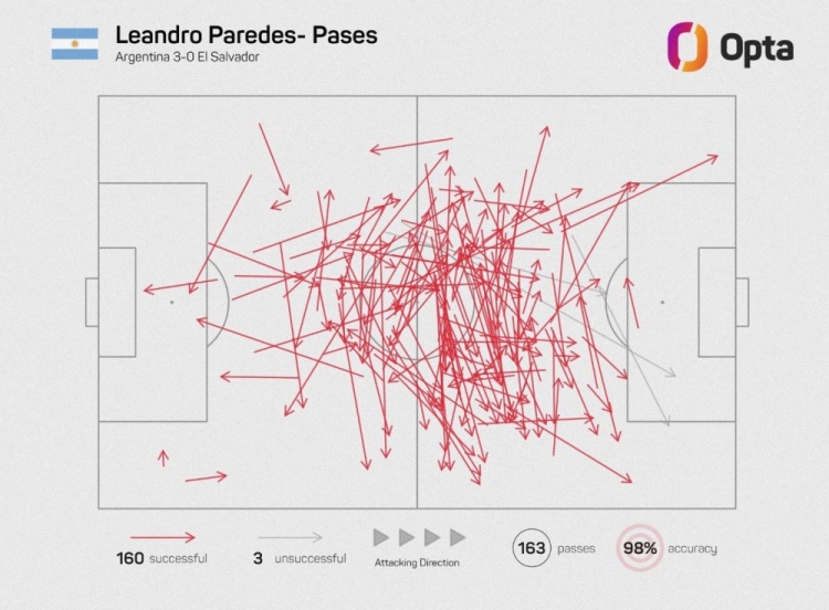 帕雷德斯本场完成160次成功传球，创有统计以来阿根廷球员新高