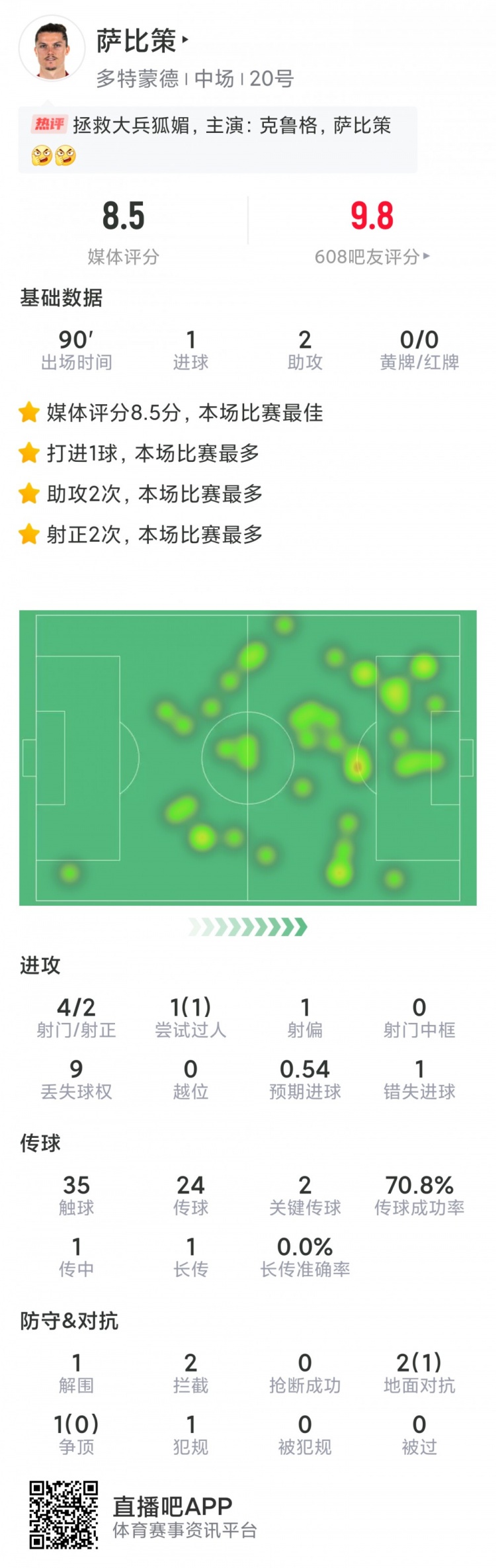 萨比策本场数据：1球2助攻，4射2正，评分8.5分全场最高