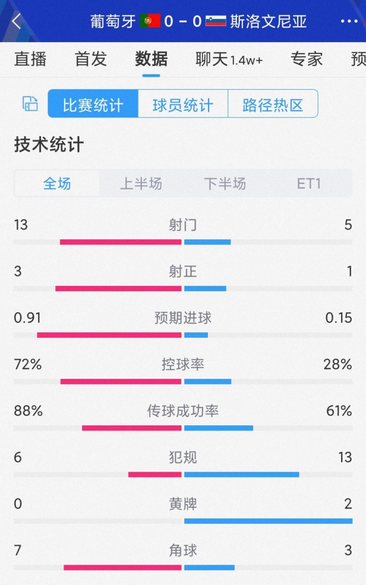 共计仅4次射正，葡萄牙vs斯洛文尼亚90分数据：射门13-5，射正3-1